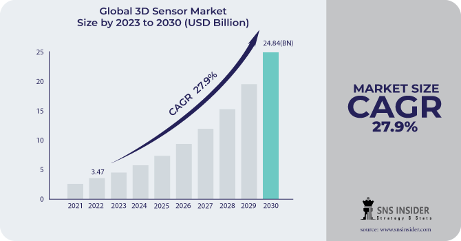 3D-Sensor-Market