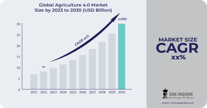 Agriculture-4.0 Market