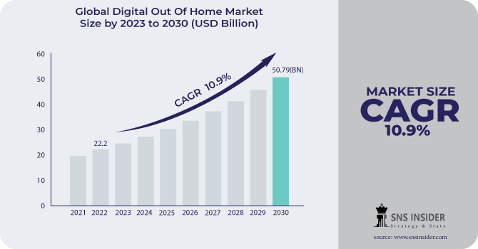 Digital-Out-Of-Home-Market