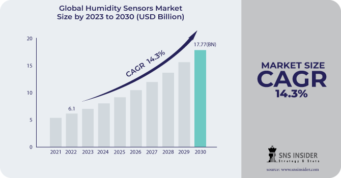 Humidity-Sensors-Market