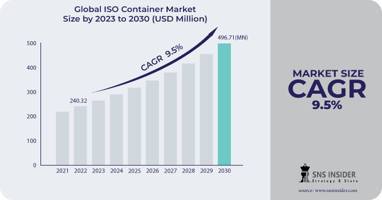 ISO Container market