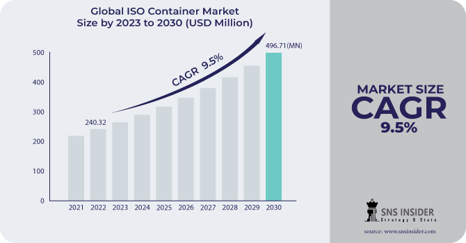 ISO-Container-Market