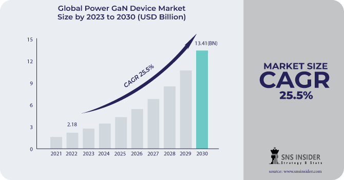 Power-GaN-Device-Market