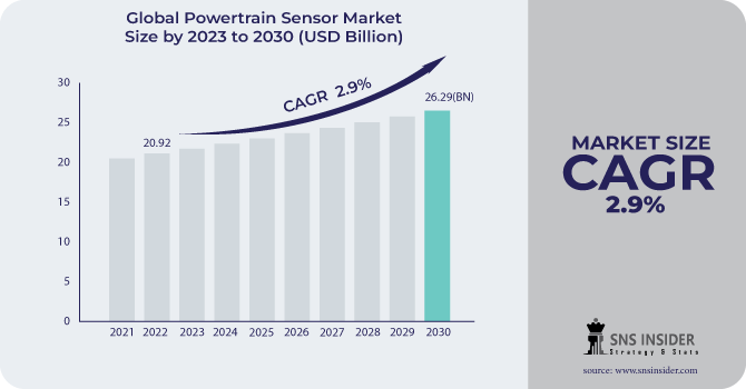 Powertrain-Sensor-Market